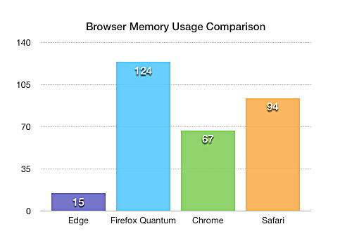 Browser memory usage Comparison Chart