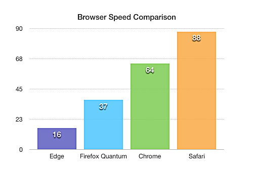 Browser Speed Comparison Chart